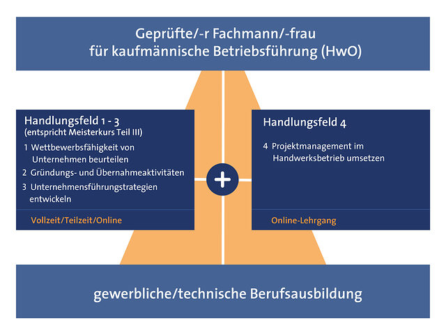 Gepr. Fachmann/-frau für kaufmännische Betriebsführung (HwO)